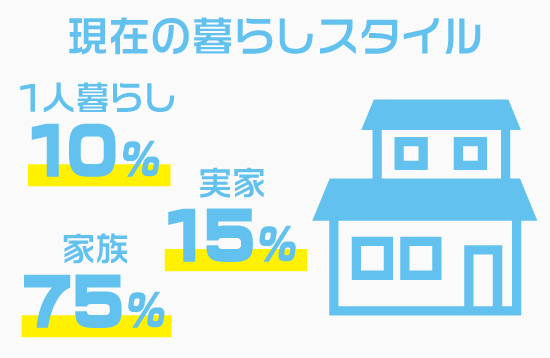 暮らしスタイル